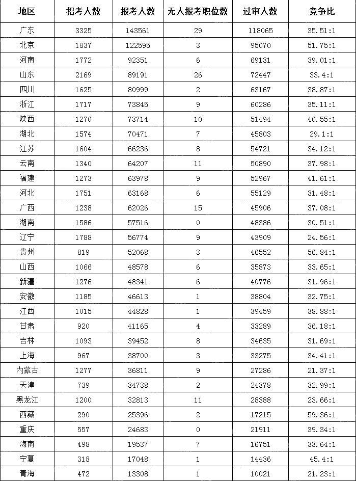 (截至10月22日16時)2024國考各地區(qū)報考人數(shù)排行榜