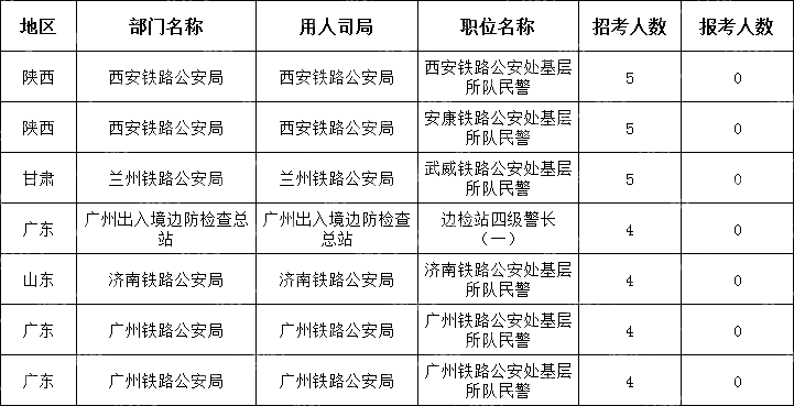 (截至10月24日17時(shí)30分)2024國(guó)考無(wú)人報(bào)考職位(節(jié)選)