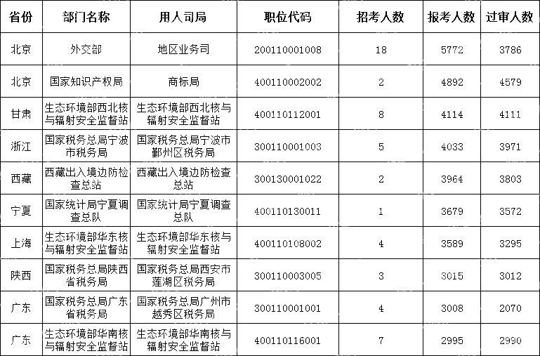 (截至10月24日17時(shí)30分)2024國(guó)考報(bào)考人數(shù)最多的十大職位
