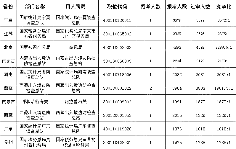 (截至10月24日17時(shí)30分)2024國(guó)考競(jìng)爭(zhēng)最激烈的十大職位