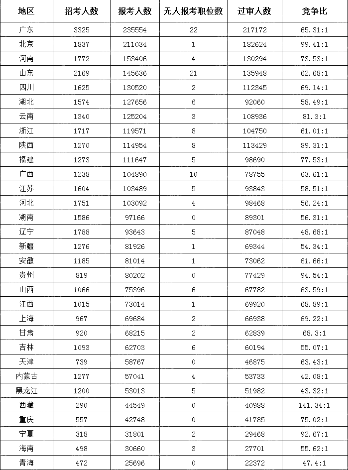 (截至10月24日17時(shí)30分)2024國(guó)考各地區(qū)報(bào)考人數(shù)排行榜