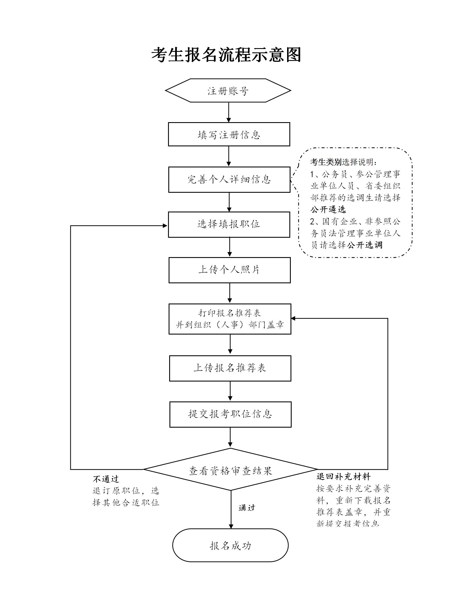 2024年中央機(jī)關(guān)遴選（選調(diào)）公務(wù)員考生報(bào)名流程