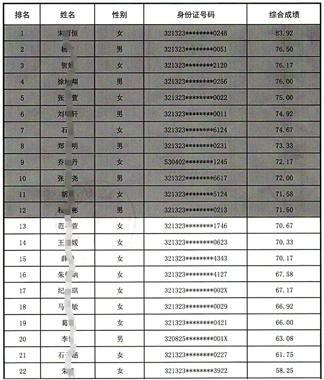 2024年泗陽(yáng)農(nóng)商銀行校園招聘綜合成績(jī)公示