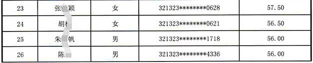 2024年泗陽(yáng)農(nóng)商銀行校園招聘綜合成績(jī)公示