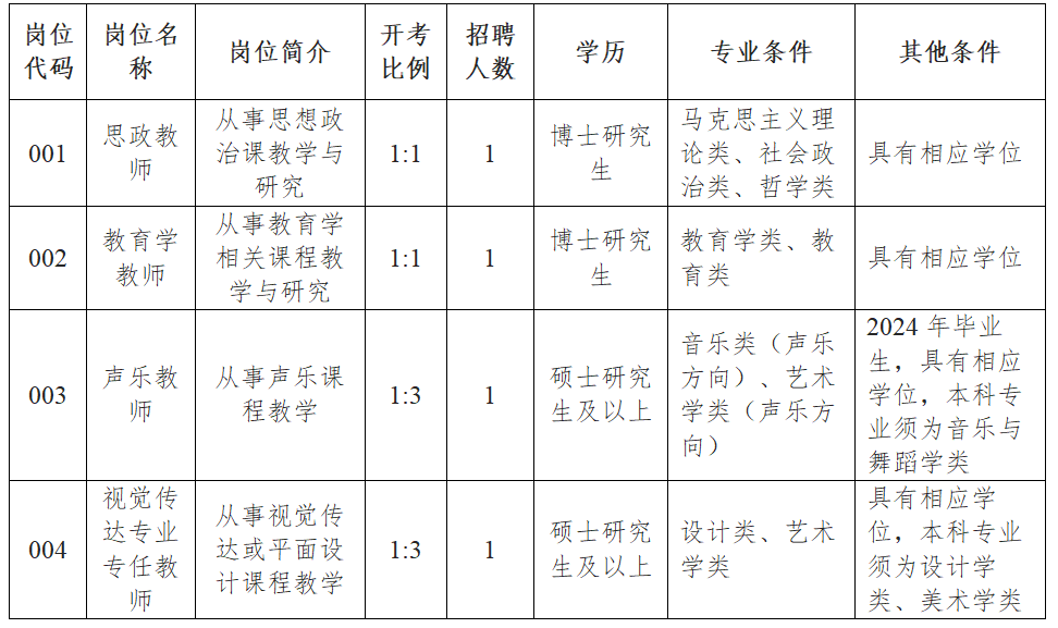 招聘崗位、人數(shù)、條件
