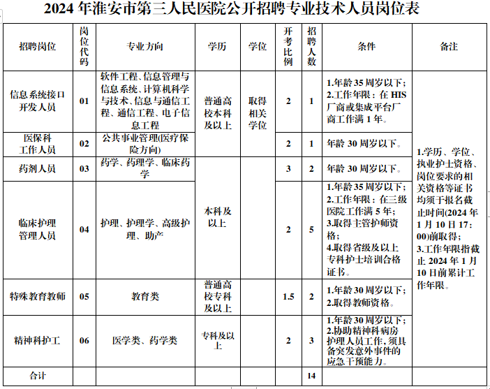 2024年淮安市第三人民醫(yī)院公開(kāi)招聘專(zhuān)業(yè)技術(shù)人員崗位表
