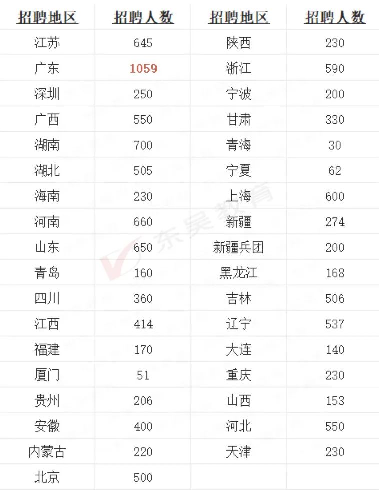 農(nóng)行春招各地區(qū)招聘人數(shù)