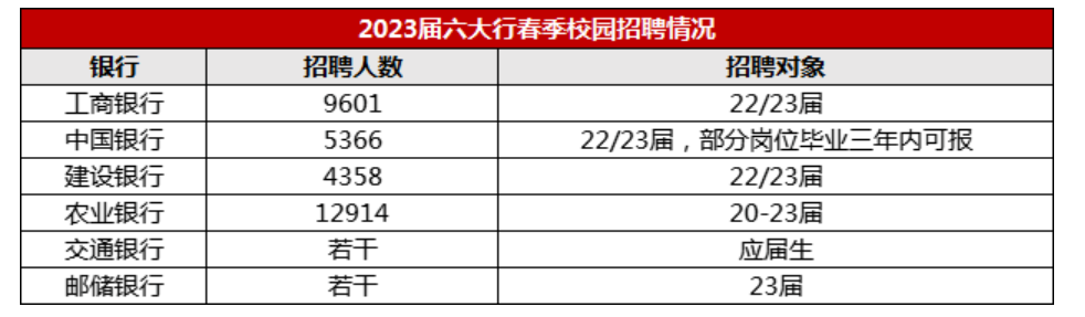 農(nóng)行春招準(zhǔn)入條件