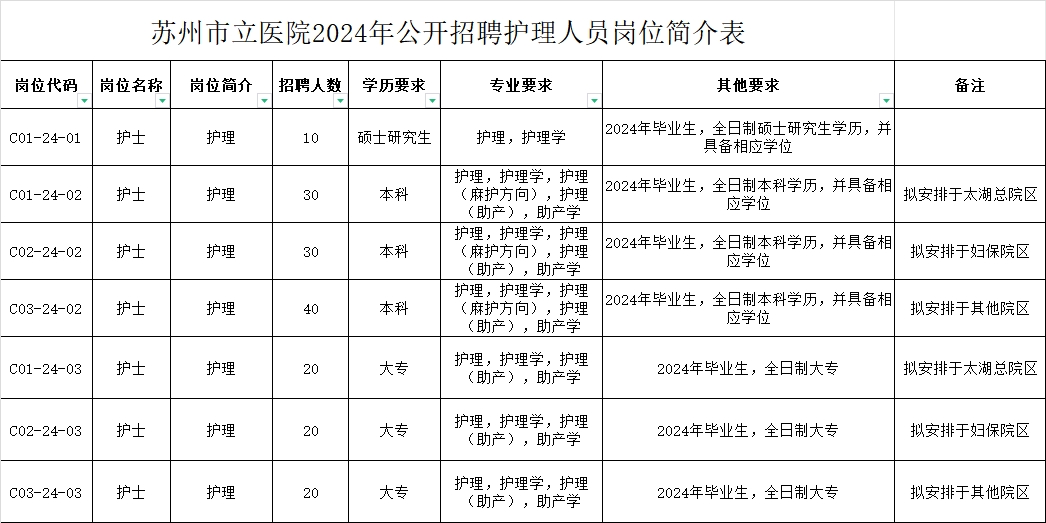 蘇州市立醫(yī)院2024年公開(kāi)招聘護(hù)理人員崗位簡(jiǎn)介表