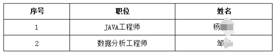 2024年高淳農(nóng)商銀行社會(huì)招聘入圍體檢人員名單