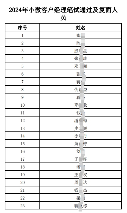2024年小微客戶經(jīng)理筆試通過及復(fù)面人員名單