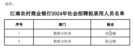 2024年江南農(nóng)村商業(yè)銀行社會招聘擬錄用人員公示（4.8）