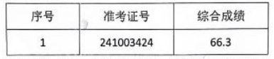 2024年東至農(nóng)商銀行社會(huì)招聘擬補(bǔ)錄用人員公示
