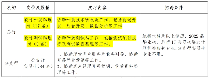 2024年長沙銀行暑期實習(xí)生招聘啟事