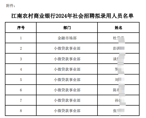 2024年江南農(nóng)村商業(yè)銀行社會(huì)招聘擬錄用人員公示（5.28）