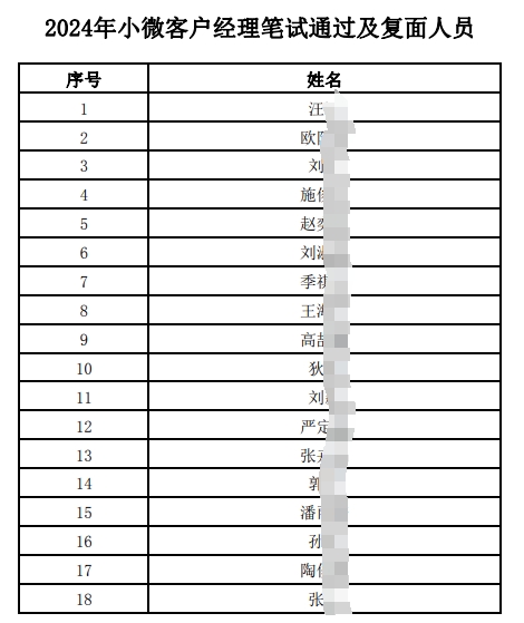 2024年小微客戶經(jīng)理筆試通過及復面人員名單.pdf