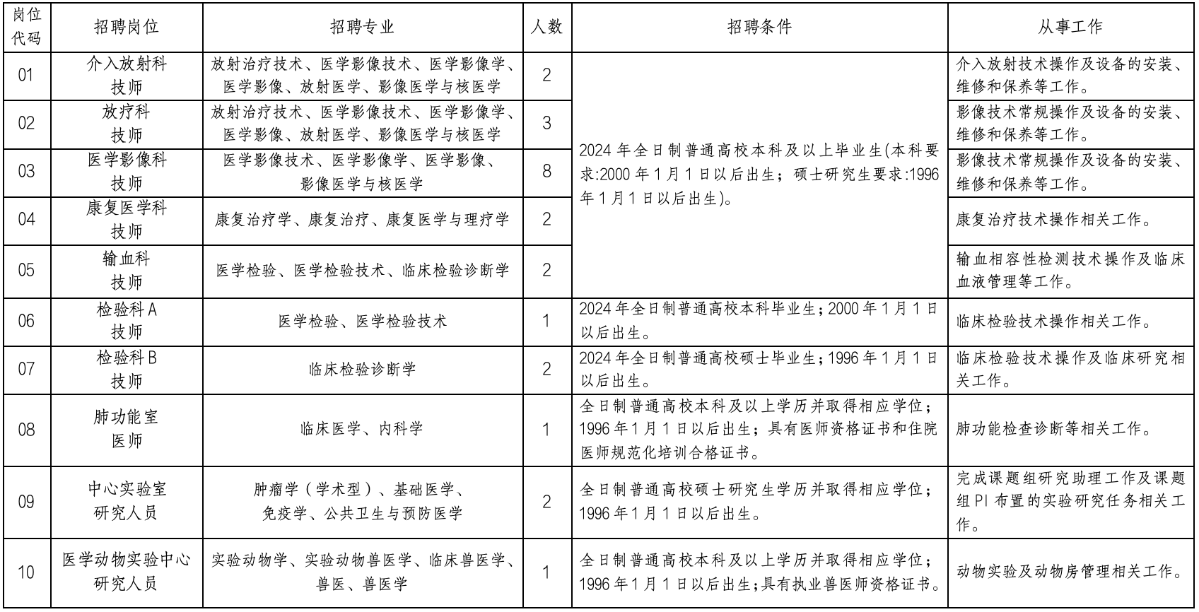 招聘崗位、人數(shù)及要求（以下簡(jiǎn)稱《崗位表》）