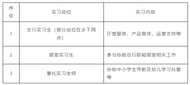 2024年新昌農(nóng)商銀行暑期實習生招募崗位