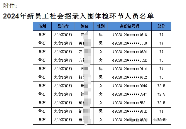 2024年大冶農(nóng)商行新員工社會(huì)招錄入圍分?jǐn)?shù)線(xiàn)公告
