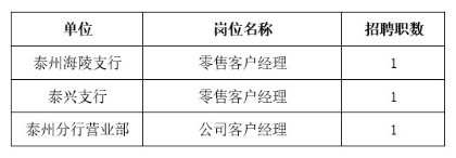 招聘崗位及職數(shù)