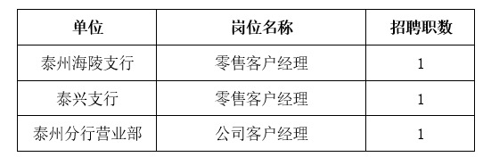 2024年蘇州農商銀行社會招聘啟事（泰州地區(qū)）
