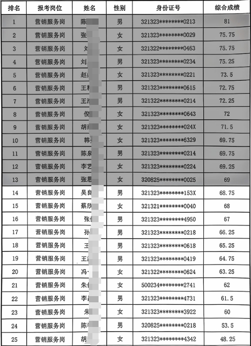 2025年泗陽(yáng)農(nóng)商銀行秋季校園招聘綜合成績(jī)及體檢名單