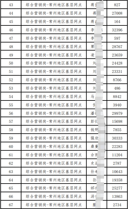 入圍體檢人員名單
