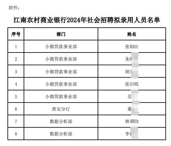 　　附件:江南農(nóng)村商業(yè)銀行2024年社會招聘擬錄用人員名單