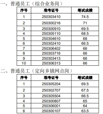 2025年泗縣農村商業(yè)銀行社會招聘面試名單