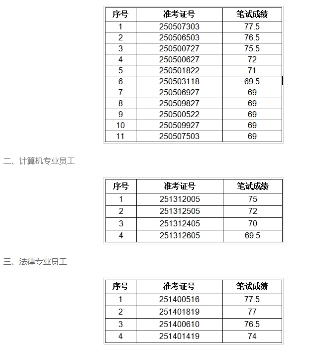 2025年潁淮農(nóng)村商業(yè)銀行社會招聘面試名單