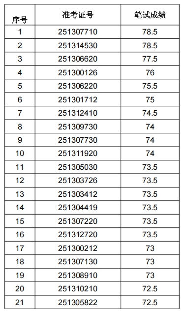 2025年肥西農(nóng)村商業(yè)銀行社會(huì)招聘面試名單