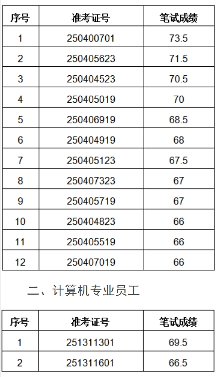 2025年五河農(nóng)村商業(yè)銀行社會招聘面試名單