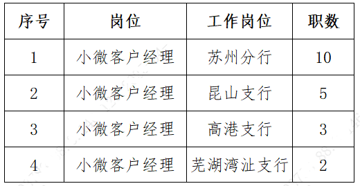 江陰農(nóng)商銀行招聘崗位、