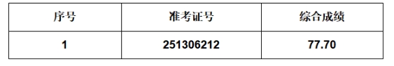 2025年葉集農(nóng)商銀行社會招聘擬遞補錄用人員公示