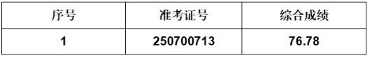 2025年葉集農(nóng)商銀行社會招聘擬遞補錄用人員公示（4.25）
