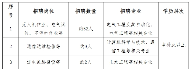 招聘崗位及專業(yè)：
