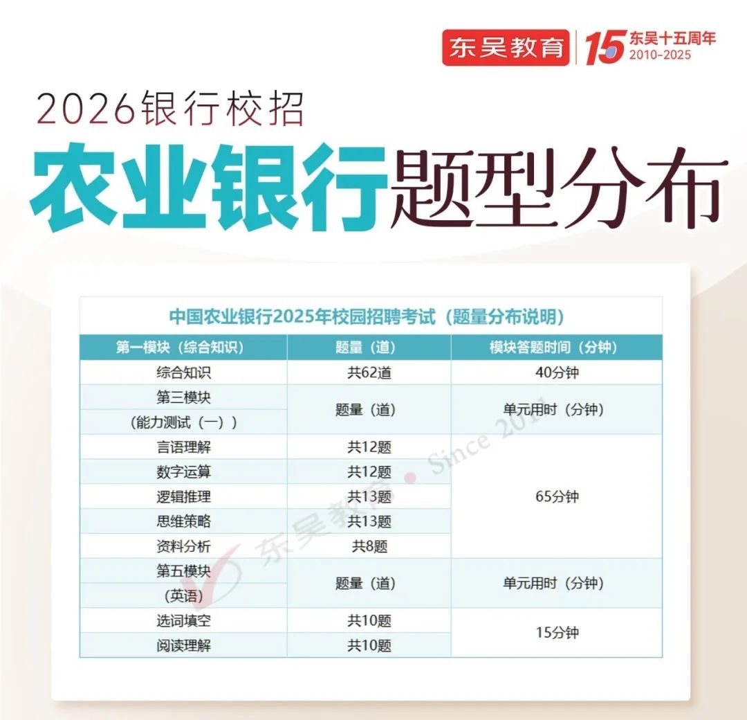 農(nóng)業(yè)銀行題型分布如下圖：