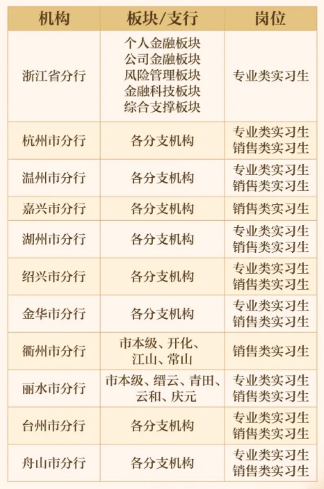 2026年中國(guó)郵政儲(chǔ)蓄銀行浙江省分行暑期實(shí)習(xí)生“早早鳥計(jì)劃”招聘公告