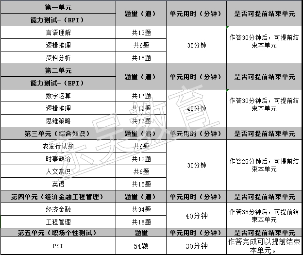 2026年中國農(nóng)業(yè)發(fā)展銀行秋季校園招聘筆試內(nèi)容及考試題型