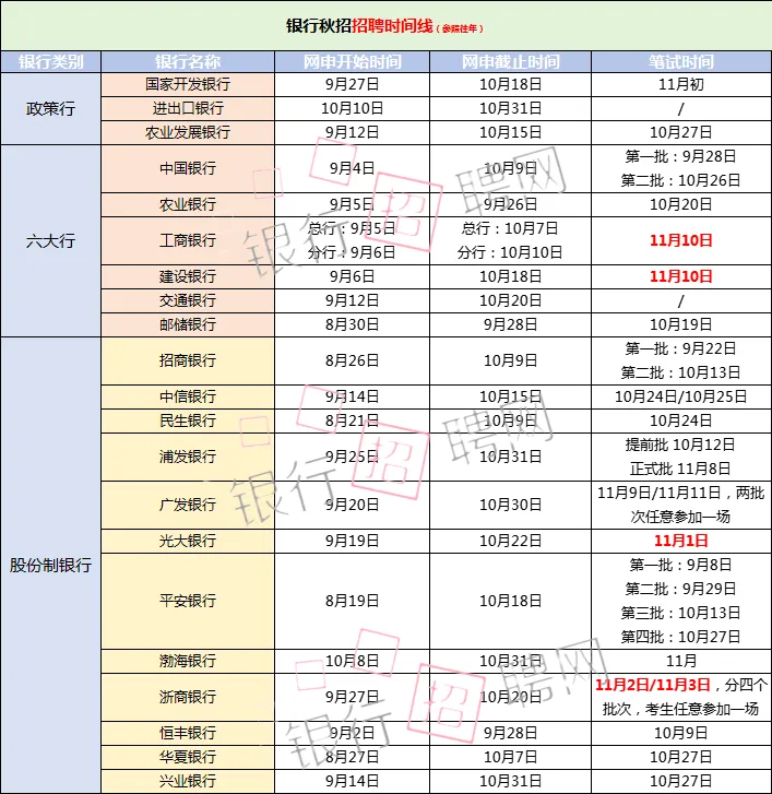 股份制銀行秋招備考時(shí)間線