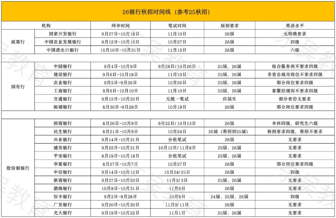 銀行秋招備考時(shí)間線