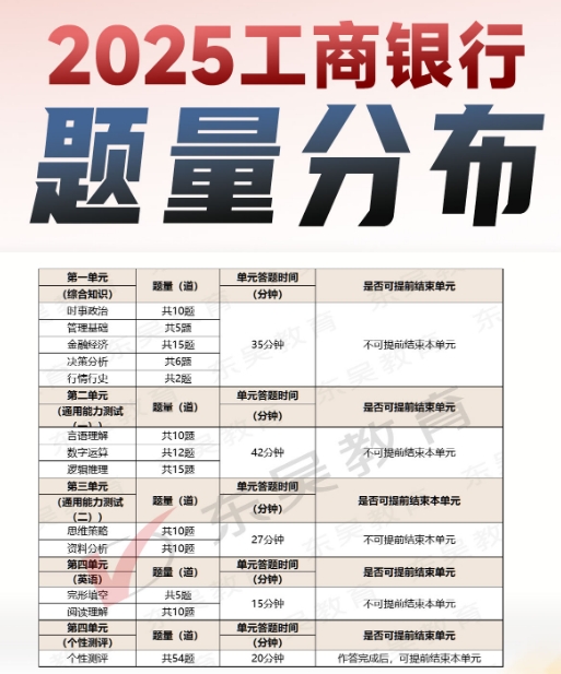 2025年中國(guó)工商銀行秋季校園招聘筆試內(nèi)容及考試題型