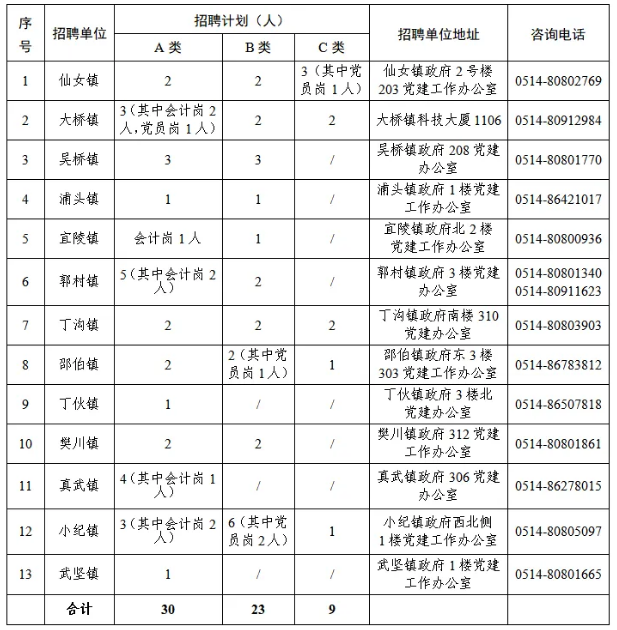 江都區(qū)2025年“鄉(xiāng)村振興好青年”招聘計劃分配表