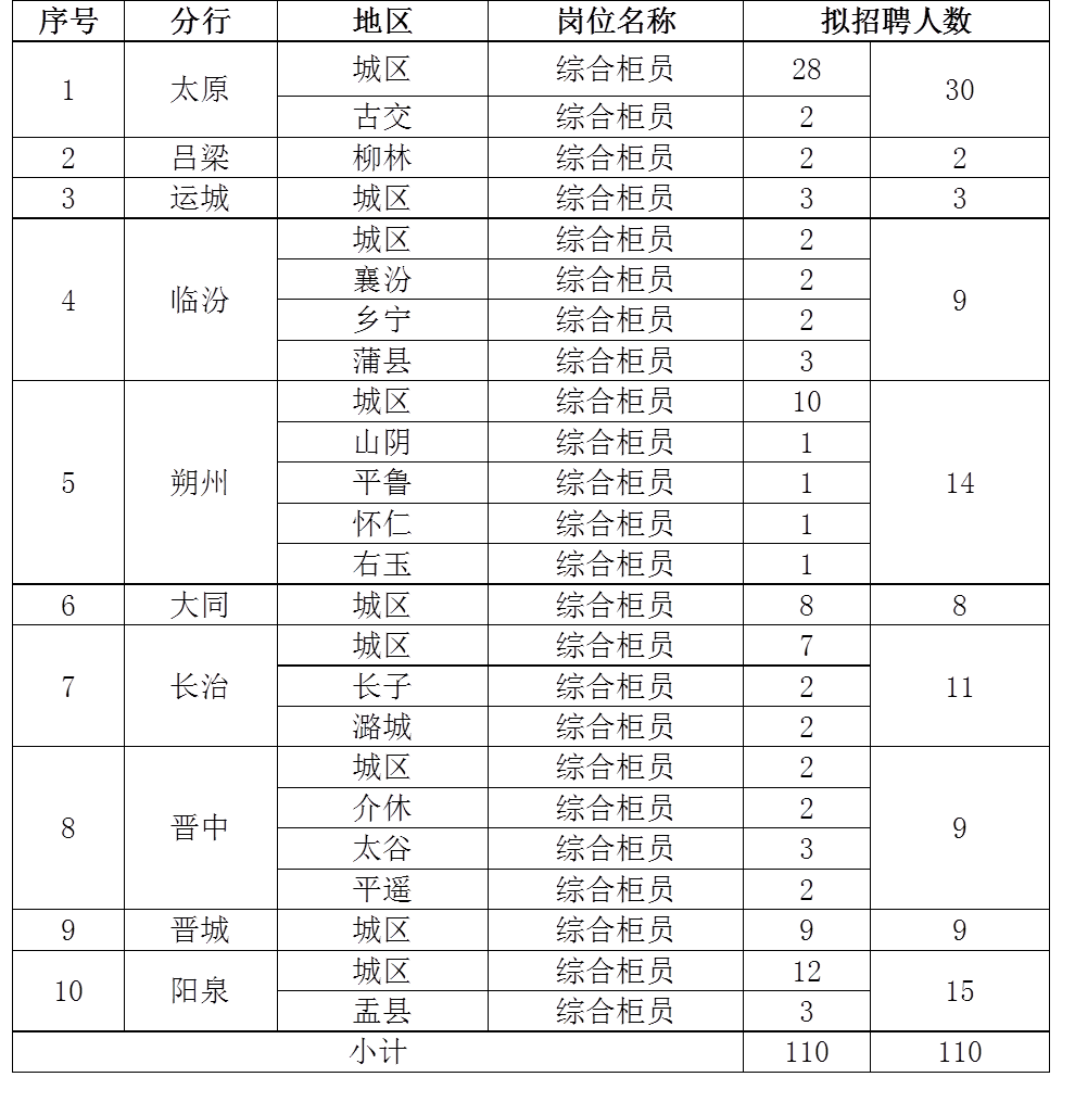 2026年度校園招聘擬招聘人數(shù)統(tǒng)計(jì)表