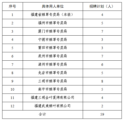 本批次計(jì)劃招聘高校畢業(yè)生59人，具體計(jì)劃如下：
